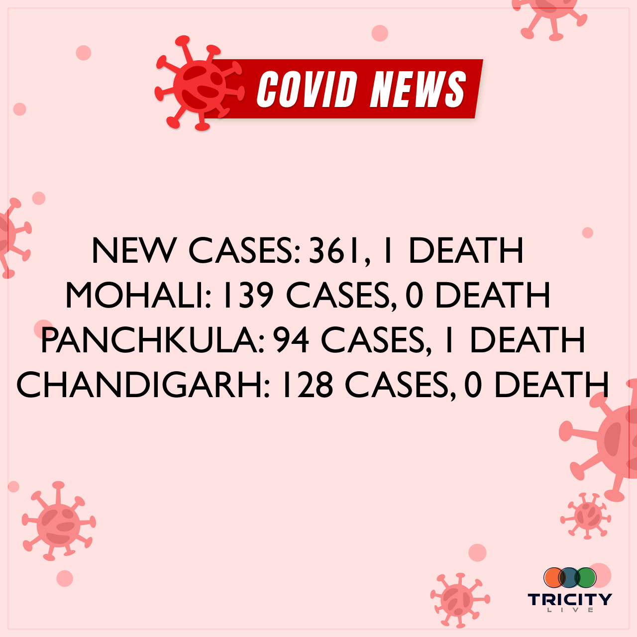 Alert: 1 death, 361 new infections reported in TRICITY due to coronavirus. Mohali at 139, 0 death , Panchkula at 94, 1 death and Chandigarh at 128